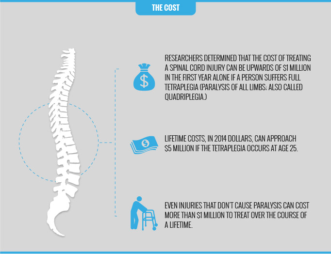 Cost of Spinal Cord Injury